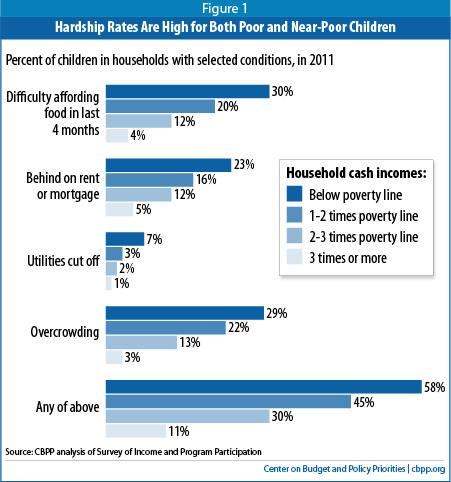 Hardship Rates are high for both poor and near-Poor children