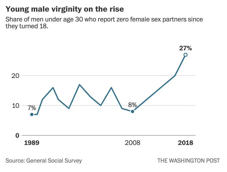 Young Male Virginity on the rise