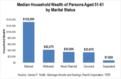 Median household Wealth of Persons Aged 51-61 by Marital Status