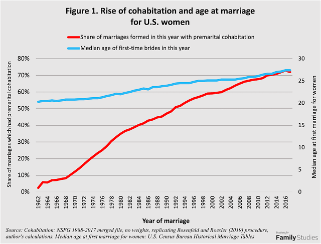 Rise of cohabitation and age at marriage