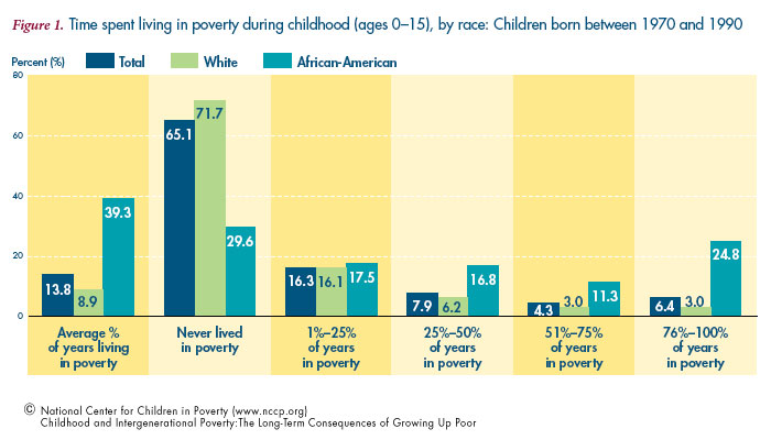 Time Spent Living in Poverty during Childhood by race