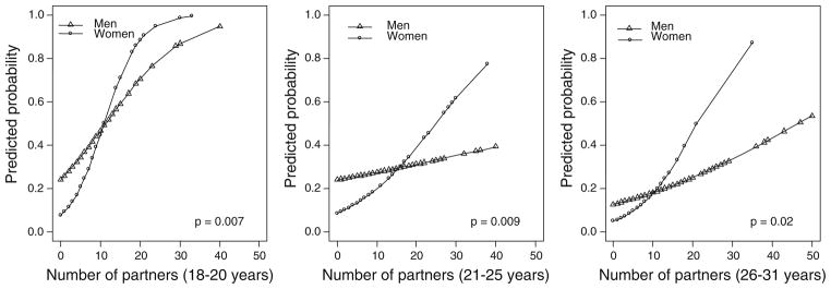 Success of Marrying a Virgin