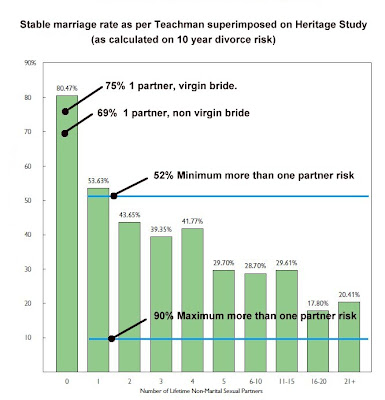 Success of Marring a Virgin