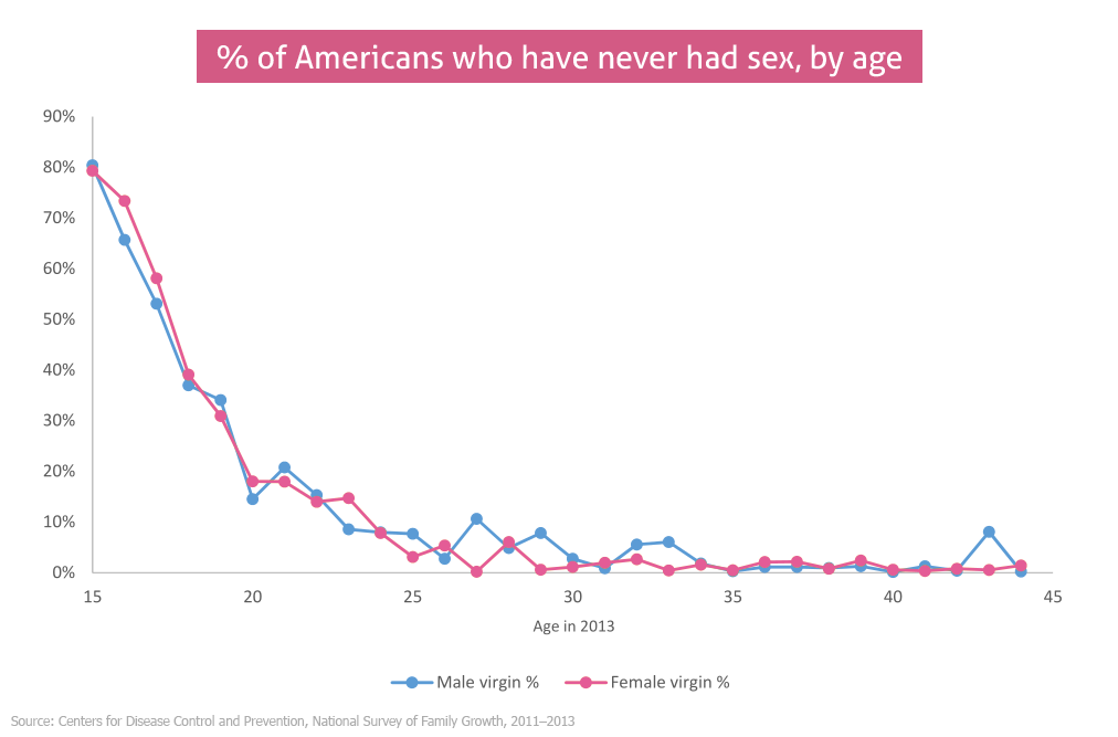 Percent of Americans who have never had sex, by age